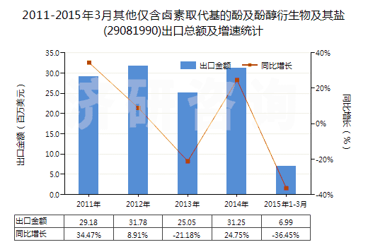 2011-2015年3月其他僅含鹵素取代基的酚及酚醇衍生物及其鹽(29081990)出口總額及增速統(tǒng)計